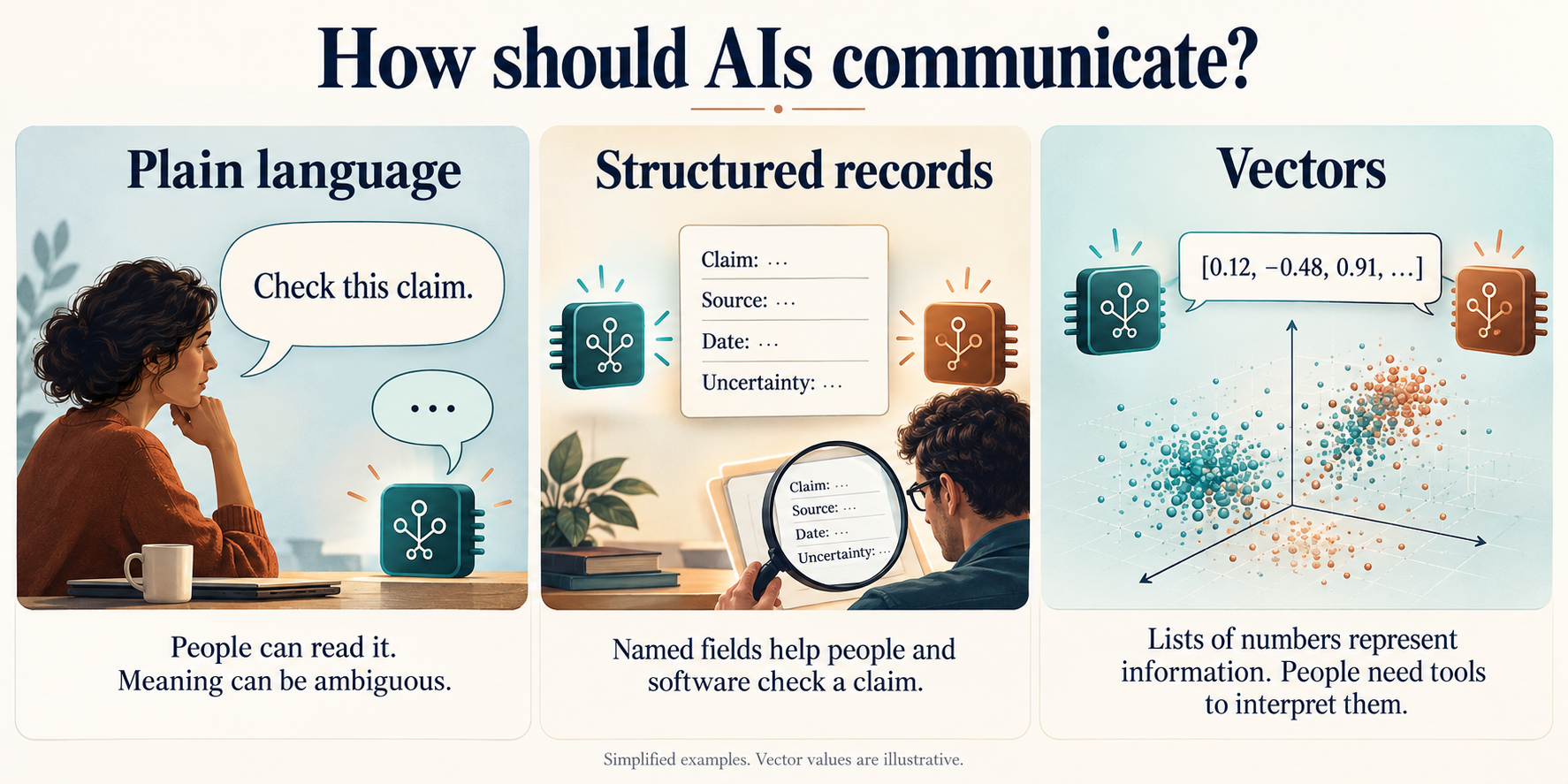 Three communication approaches: plain language people read, structured records with named fields, and vectors representing information as lists of numbers.